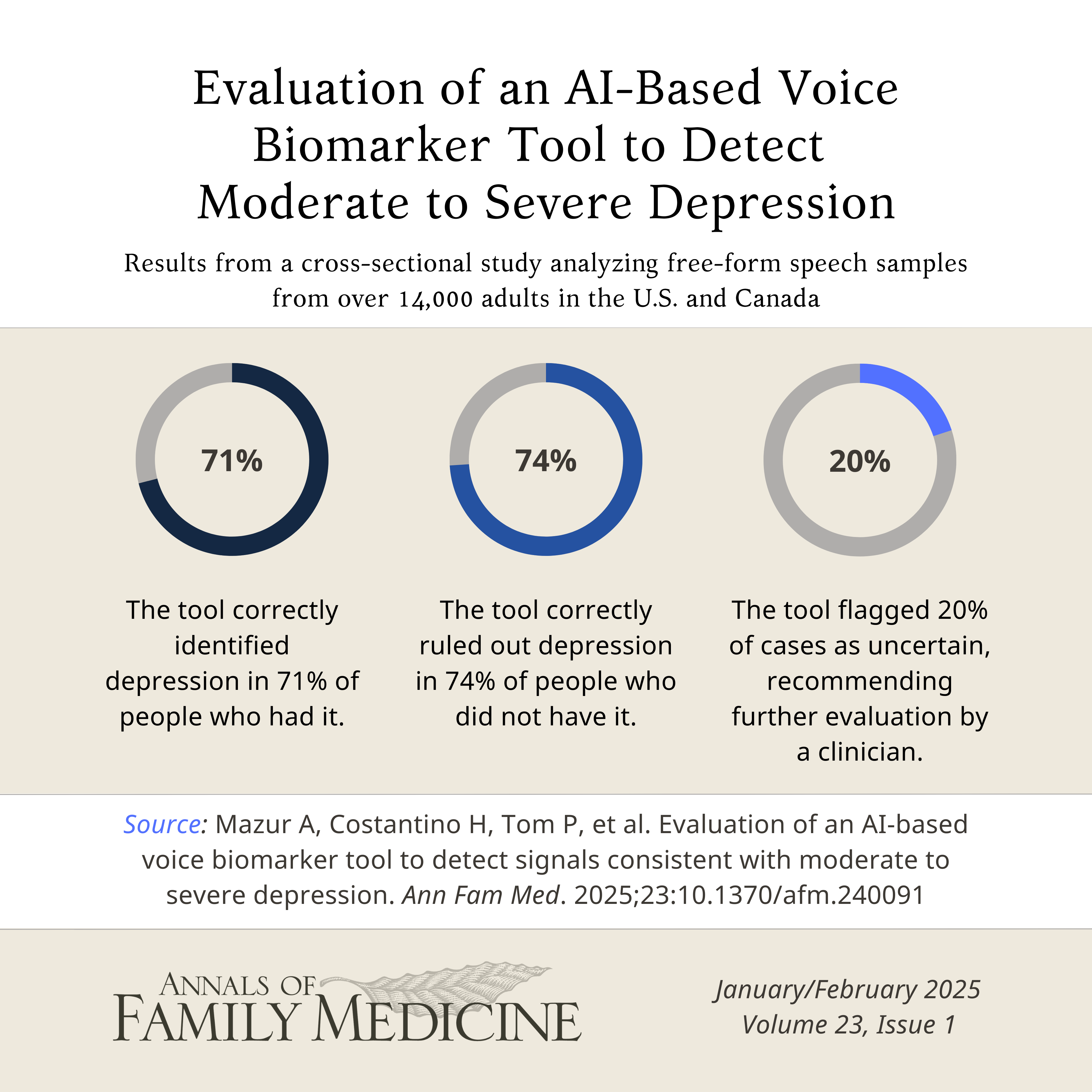 Infographic for the original research study titled 'Evaluation of an AI-Based Voice Biomarker Tool to Detect Signals Consistent With Moderate to Severe Depression.'